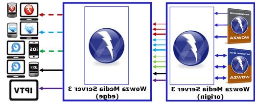 Wowza Media Server中的翻译、转码和转换